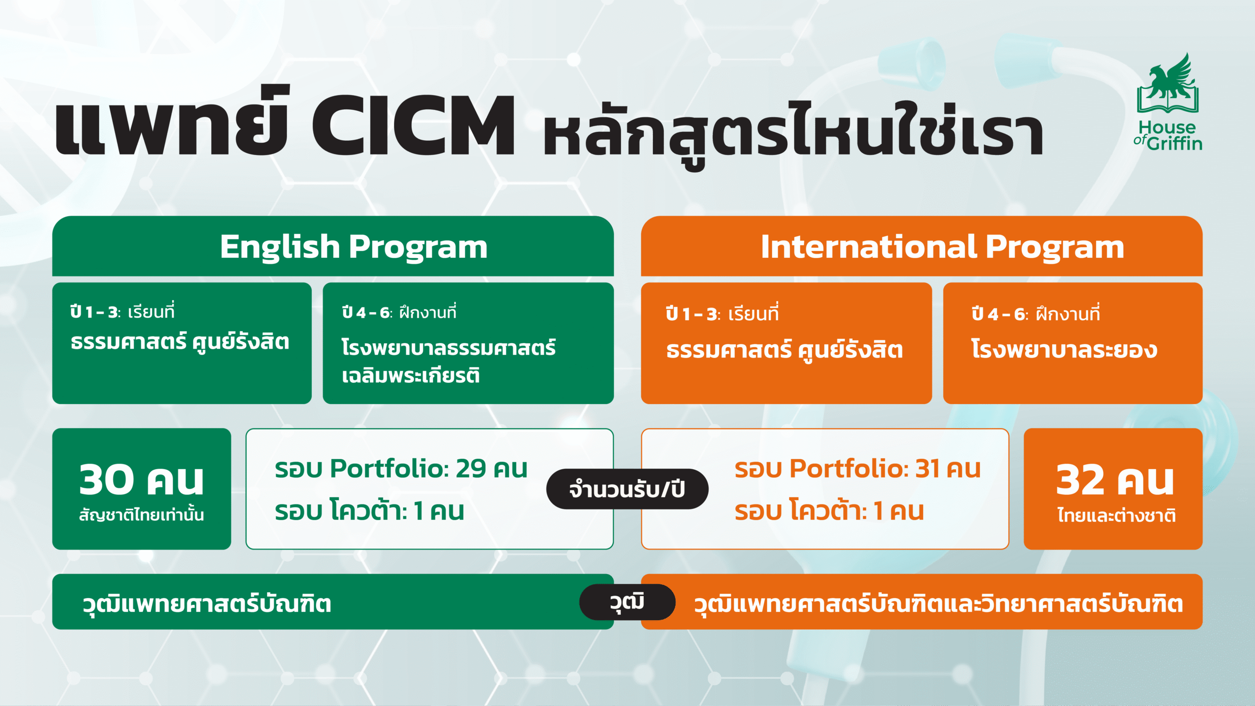 ตารางเทียบความแตกต่างระหว่างหลักสูตร English Program และ International Program