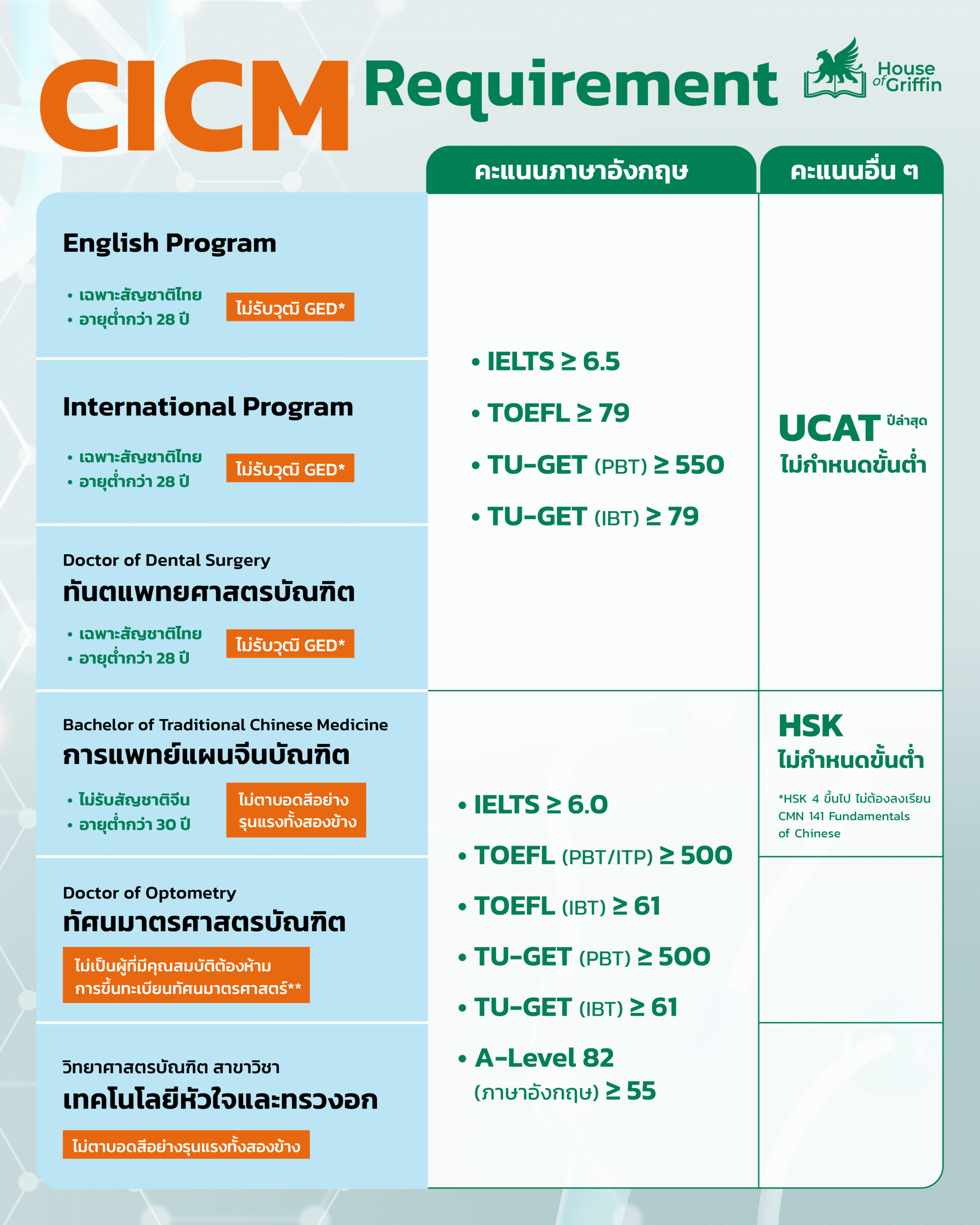 ตารางเกณฑ์การรับสมัครนักศึกษาคณะ แพทย์ CICM TU