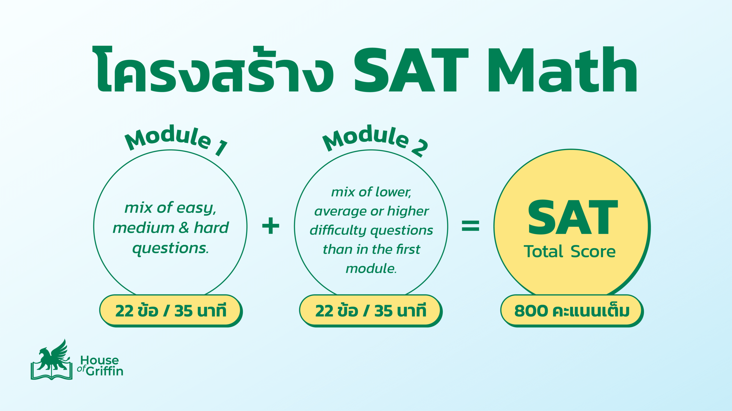 SAT Math คือ ข้อสอบ SAT สามารถแบ่งออกได้เป็น 2 Module