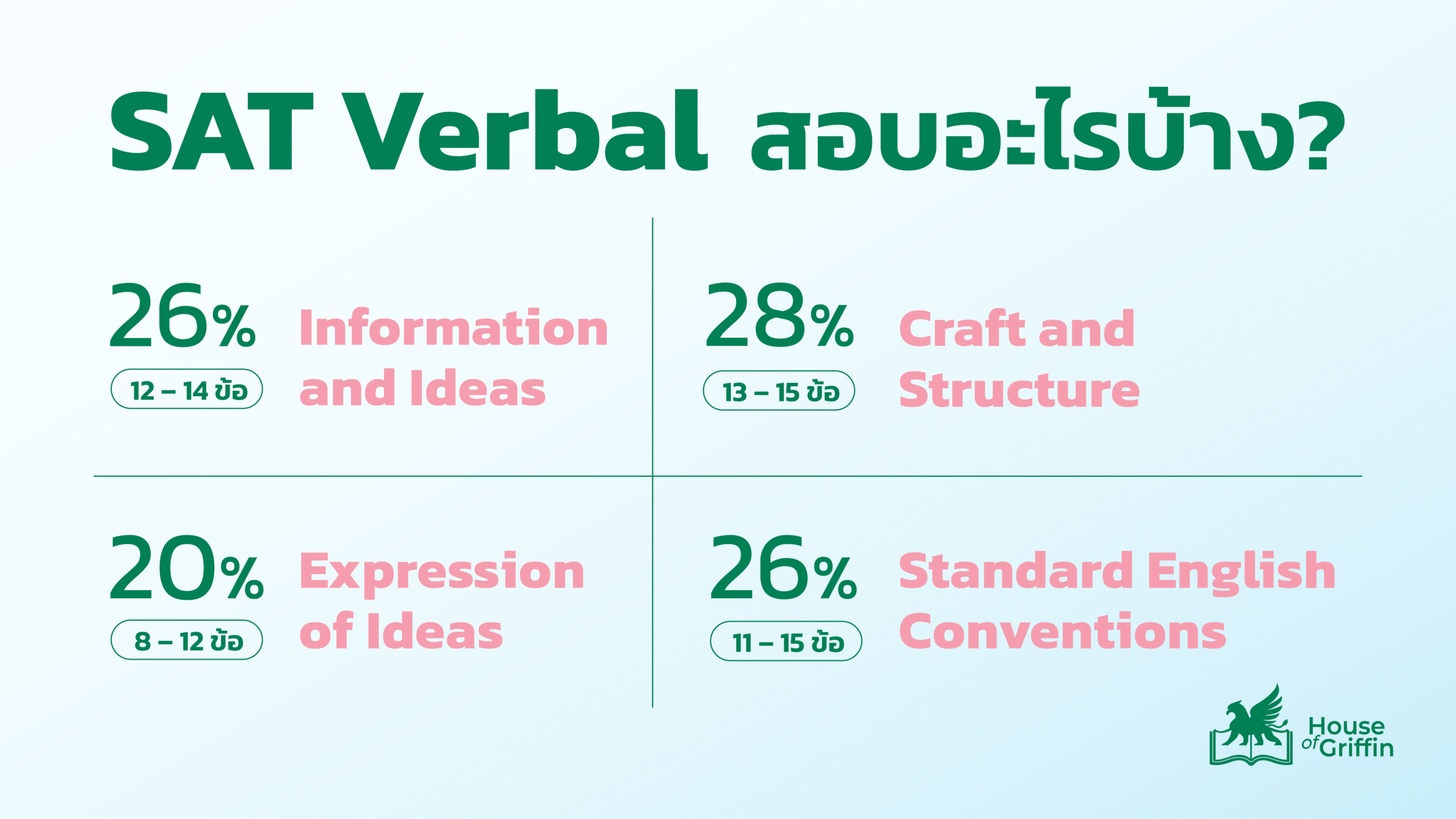SAT Verbal สอบอะไรบ้าง แบ่งออกเป็น 4 หัวข้อดังนี้