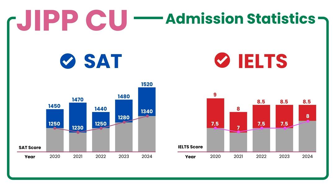 สรุปคะแนน Admission ของคณะ JIPP CU