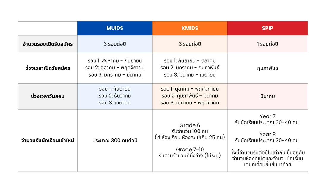 ช่วงเวลาเปิดรับสมัครของโรงเรียนสาธิตอินเตอร์