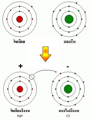 โมเลกุลคืออะตอม 2 ชนิดยึดด้วยพันธะไอออนิก