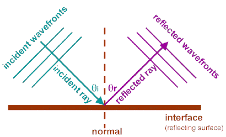 การสะท้อนเป็นคุณสมบัติของคลื่น