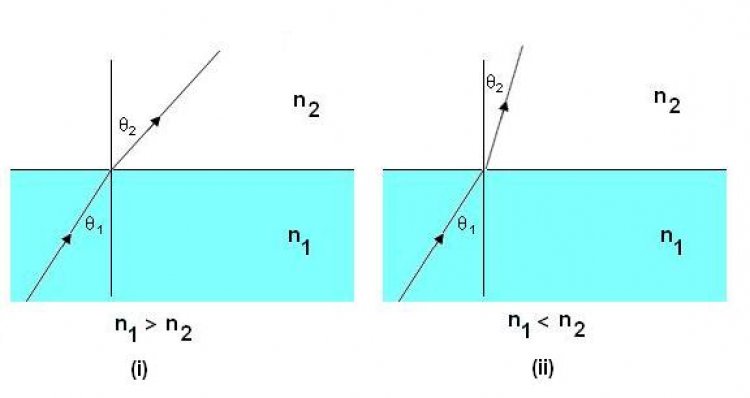 การหักเหเป็นคุณสมบัติของคลื่น