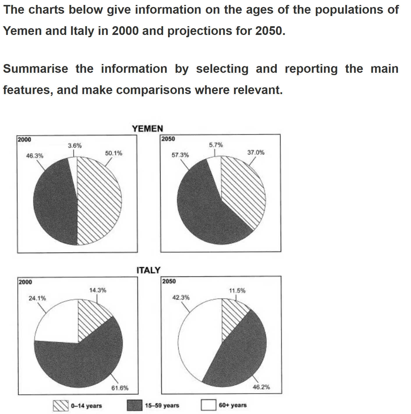 ตัวอย่างข้อสอบ Writing Task 1 แบบแผนภูมิวงกลม (Pie Chart)