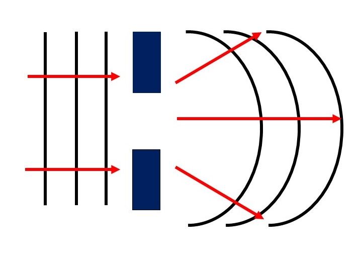 การเลี้ยวเบนเป็นคุณสมบัติของคลื่น