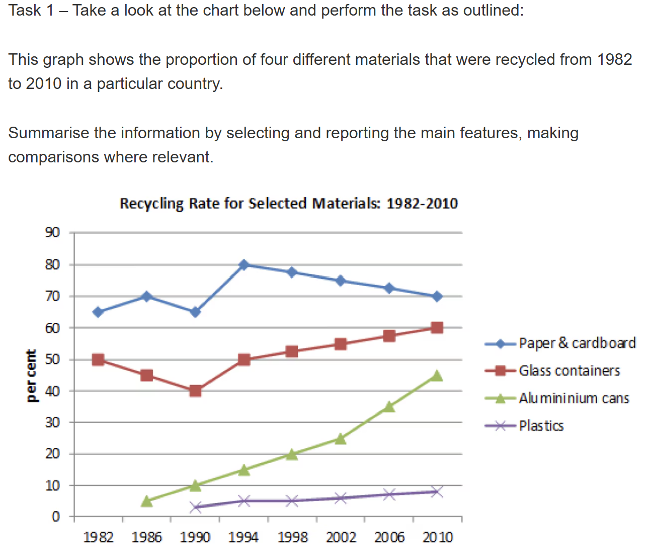 ตัวอย่างข้อสอบ Writing Task 1 แบบกราฟ