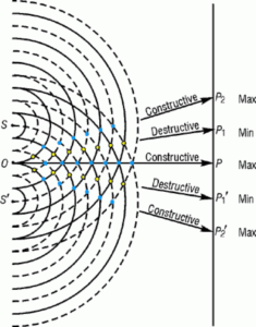 การแทรกสอดเป็นคุณสมบัติของคลื่น