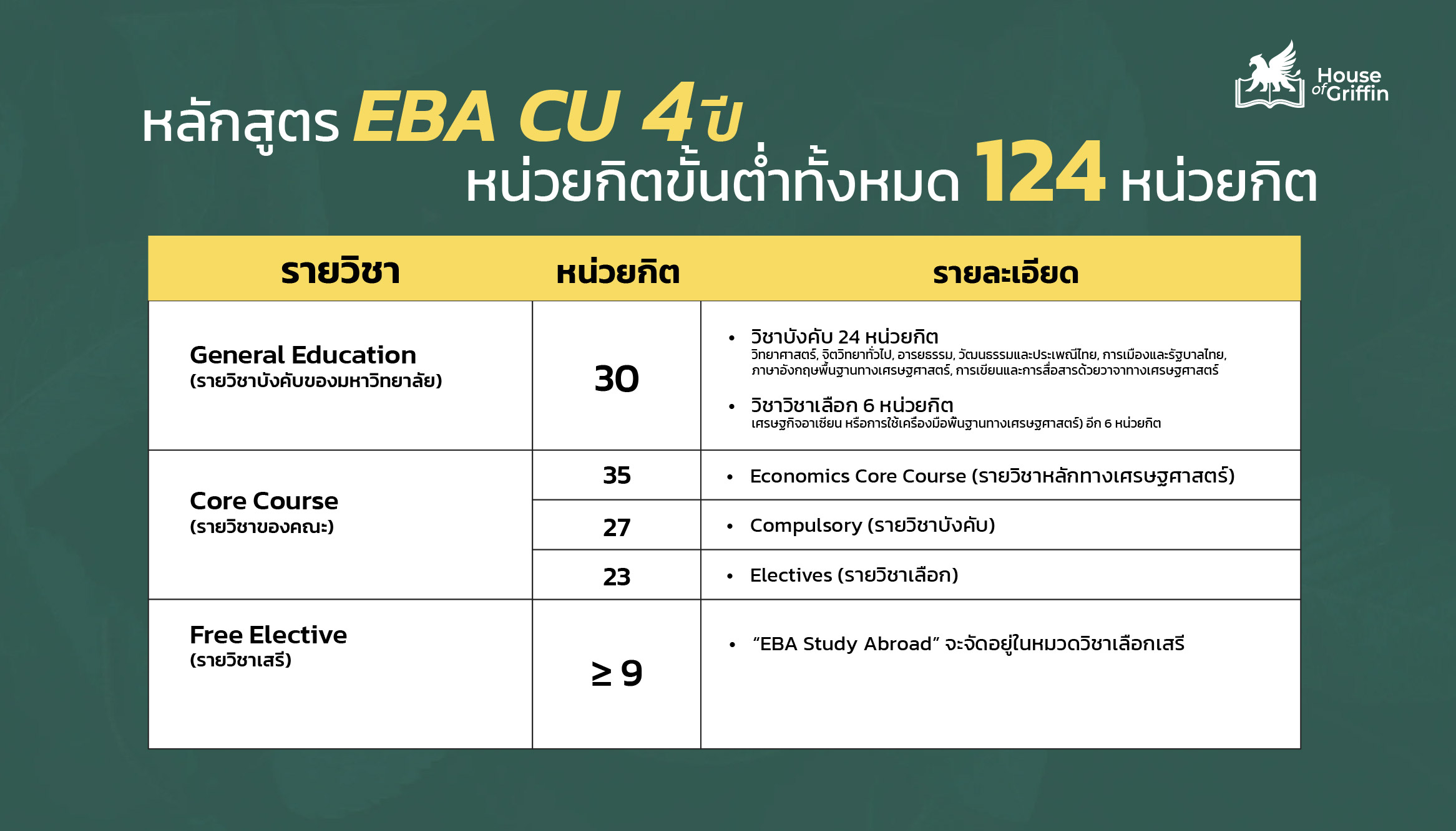 หลักสูตร EBA CU