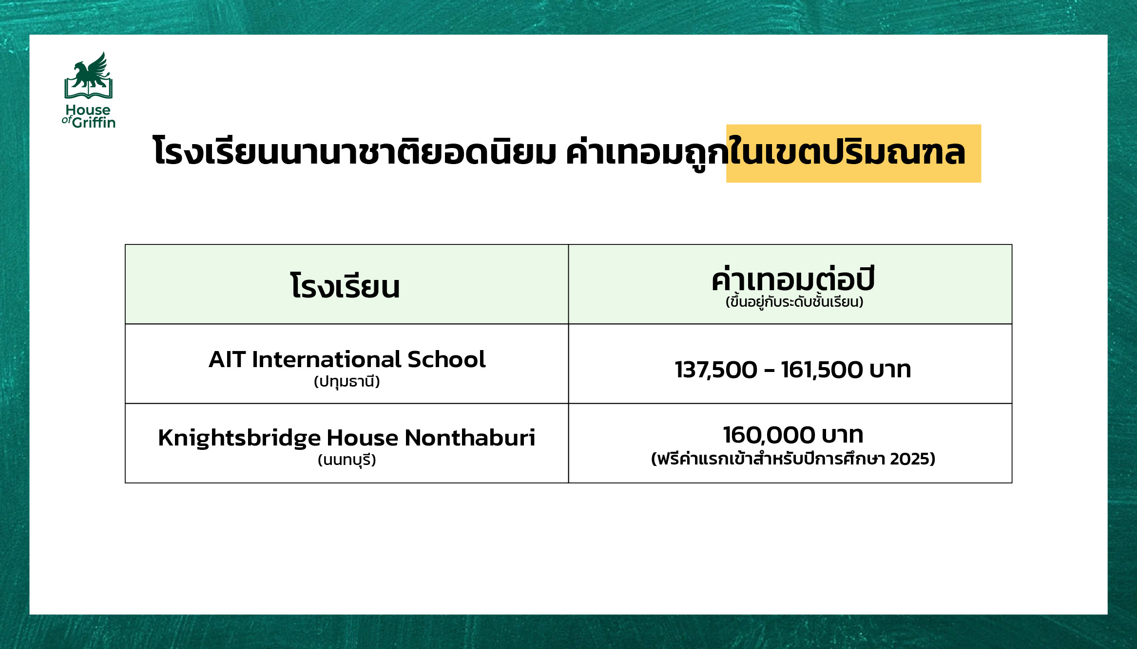 โรงเรียนนานาชาติ ยอดนิยม ในเขตมณฑล ที่ค่าเทอมถูก
