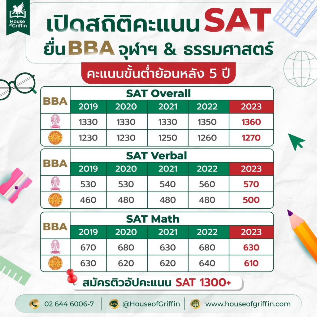 สถิติคะแนน SAT คือ