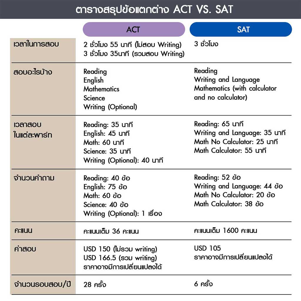 Comparison-SAT-ACT