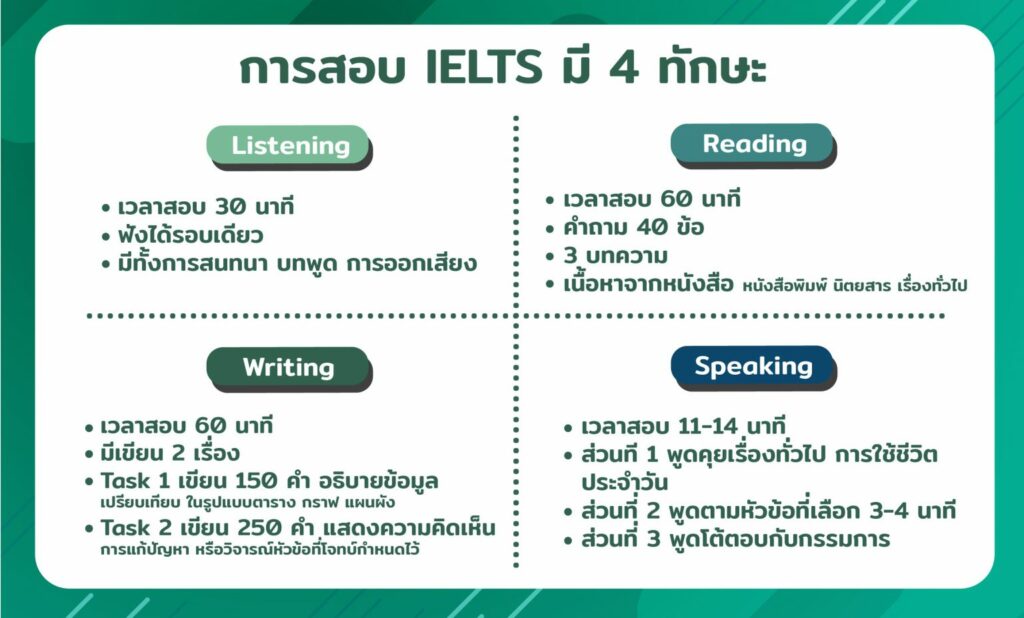 การสอบ IELTS คืออะไร มี 4 ระดับ