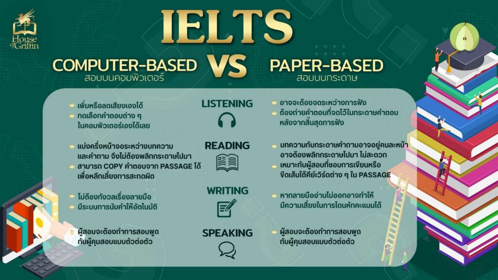 สอบ-IETLS-Com-VS-Paper