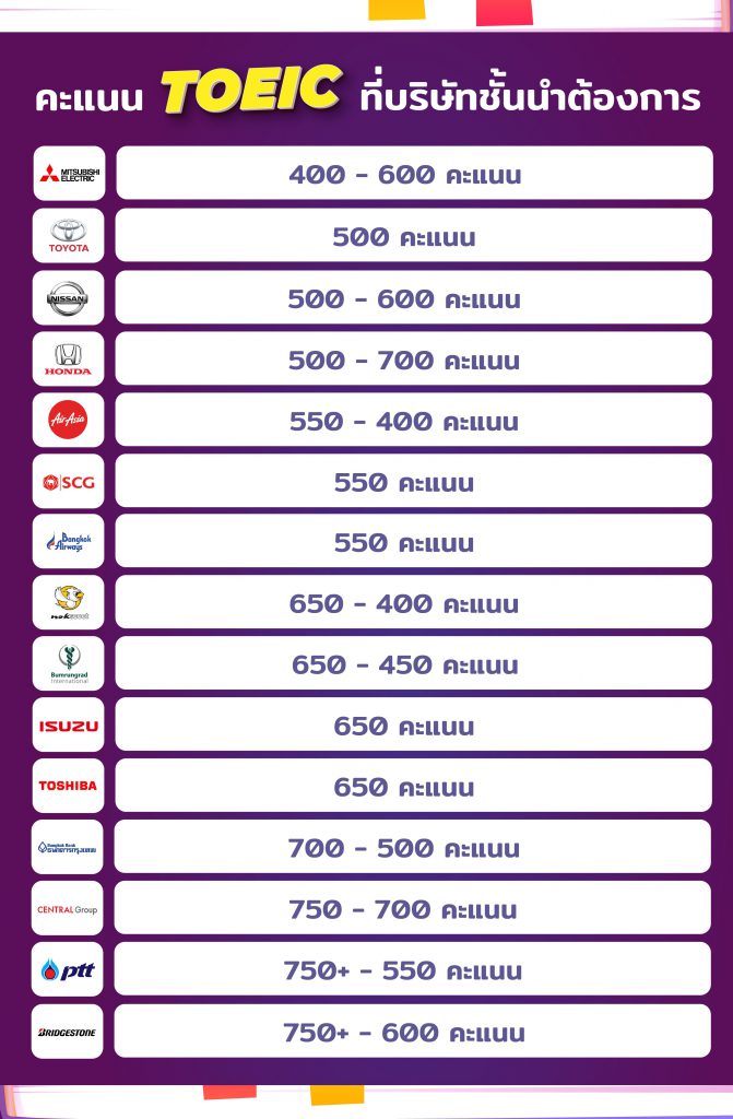คะแนน TOEIC ที่บริษัทชั้นนำต้องการ ข้อสอบ TOEIC