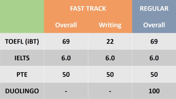 ติวเข้า MUIC-Fast-Track-Requirements