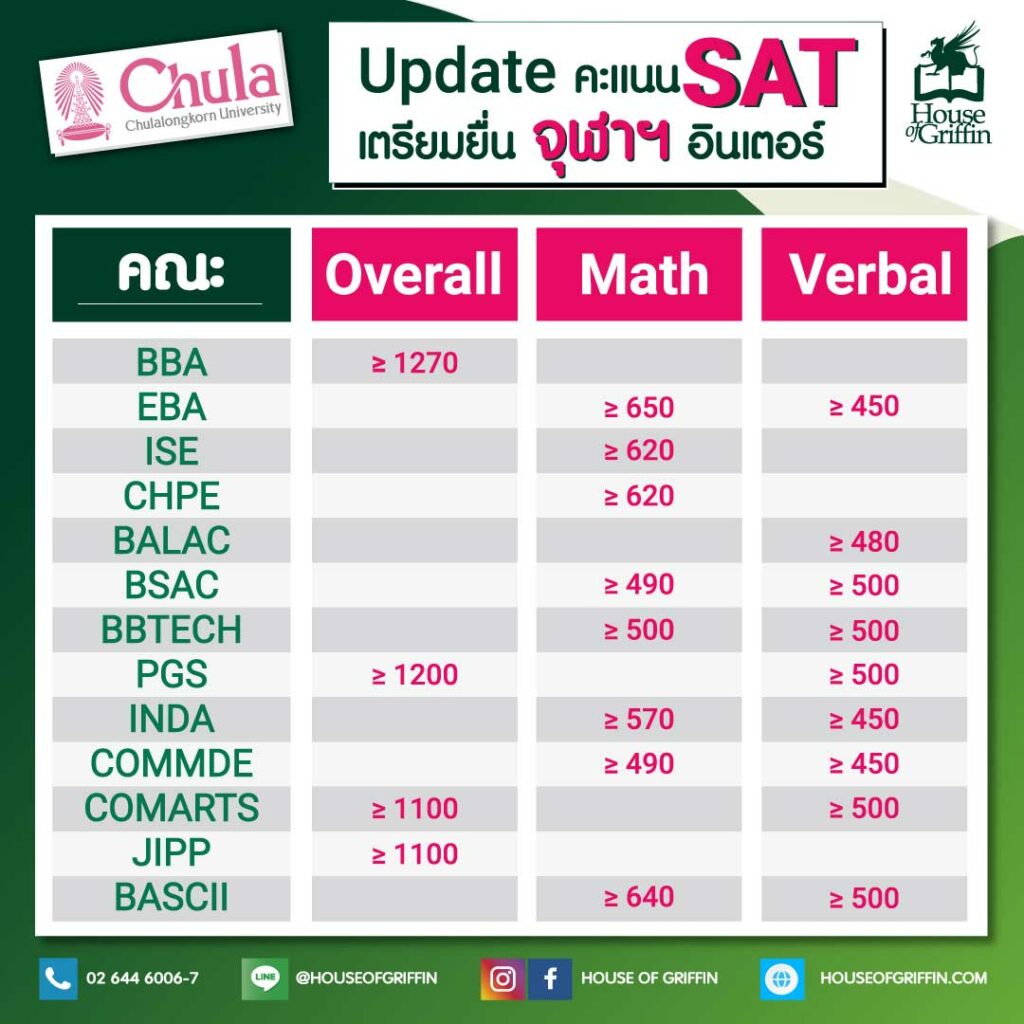 SAT-ยื่นจุฬาคณะไหนได้บ้าง