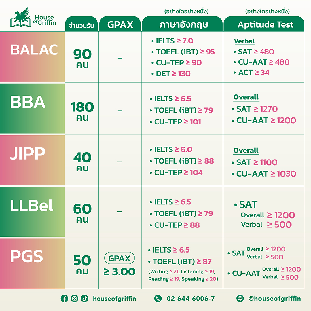 เกณฑ์คณะจุฬาฯ อินเตอร์ ปี 2568