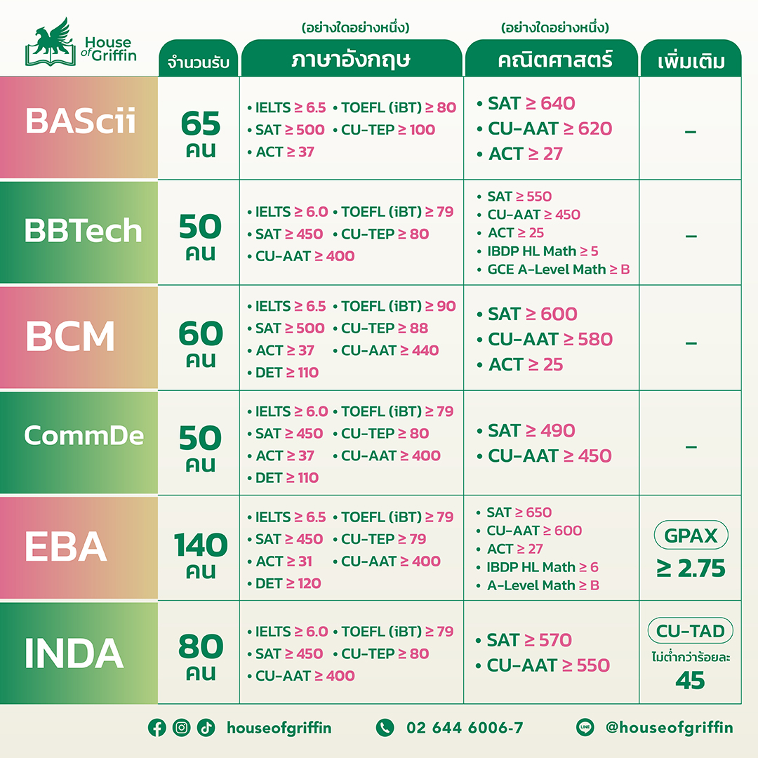 เกณฑ์คณะจุฬาฯ อินเตอร์ ปี 2568