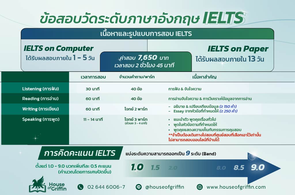 ข้อสอบวัดระดับภาษาอังกฤษ IELTS