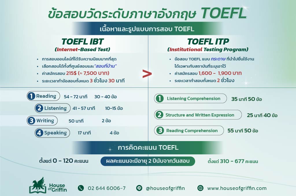 ข้อสอบวัดระดับภาษาอังกฤษ TOEFL