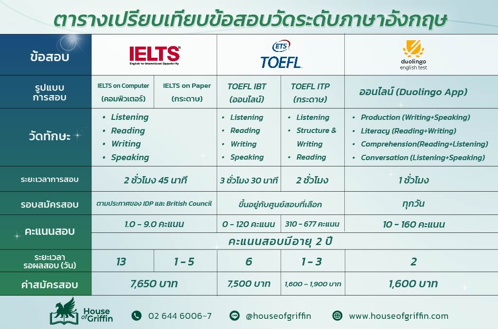 ตารางเปรียบเทียบข้อสอบภาษาอังกฤษ IELTS TOEFL DET