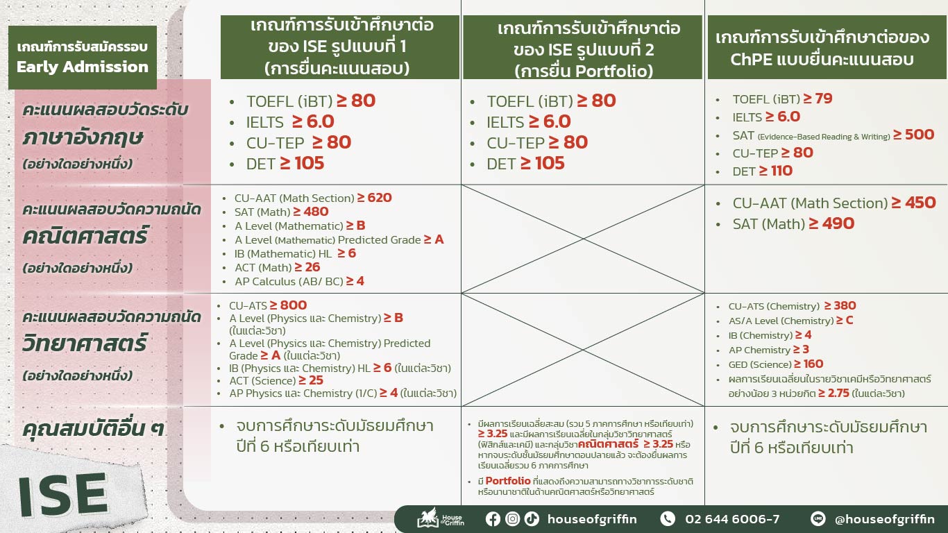 เกณฑ์เข้าคณะอินเตอร์จุฬา คณะวิศวกรรมศาสตร์