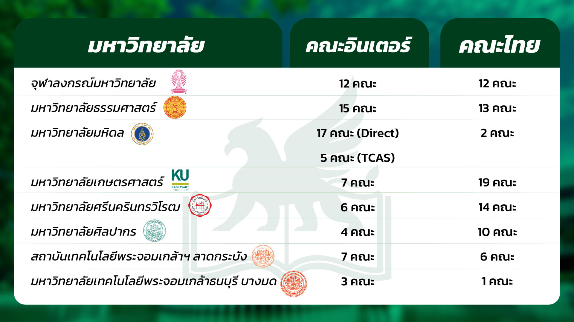 สอบเทียบ GED เข้ามหาวิทยาลัยไหนได้บ้าง ?