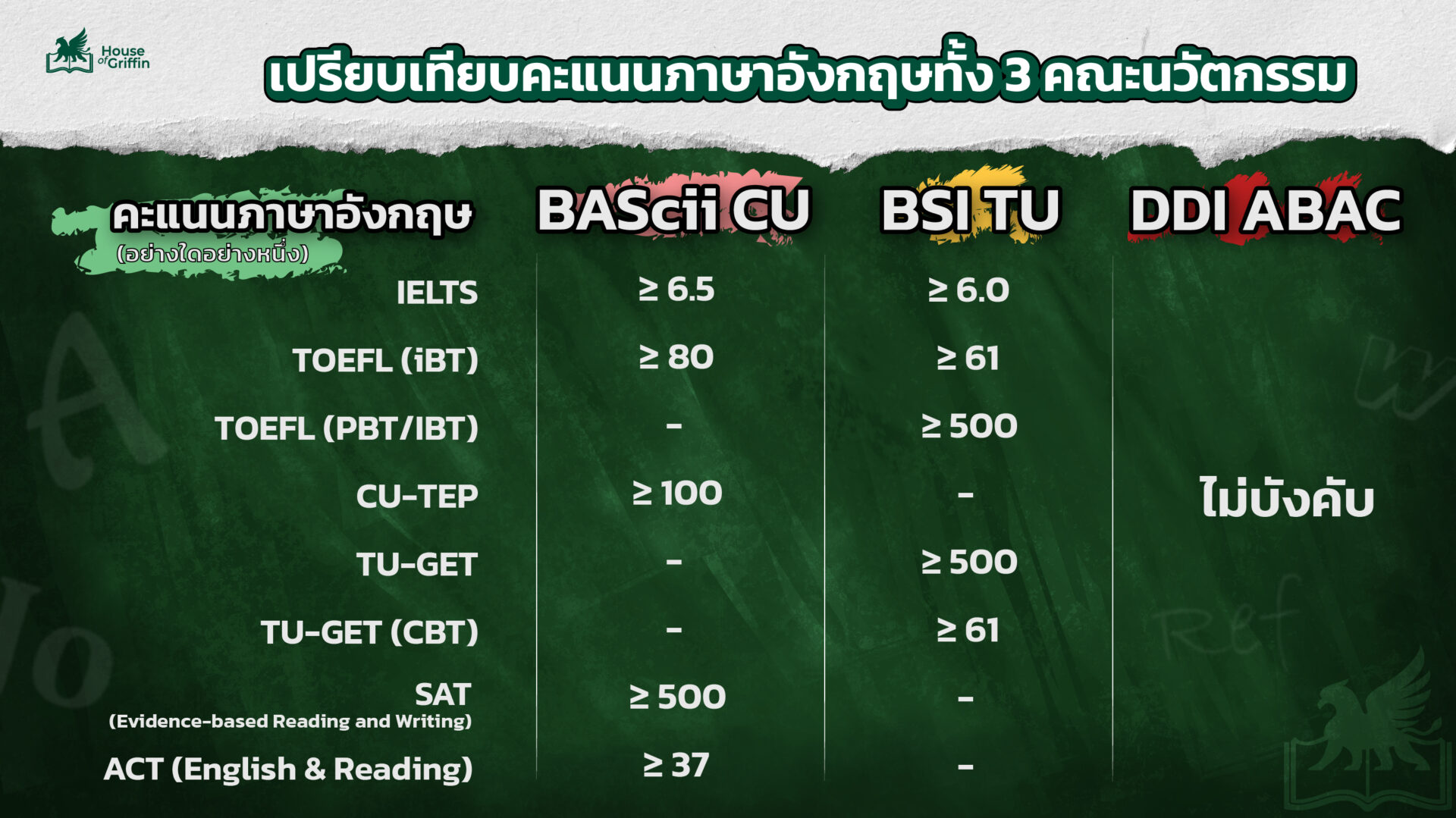 ตารางเปรียบเทียบคะแนนภาษาอังกฤษทั้ง 3 คณะนวัตกรรม