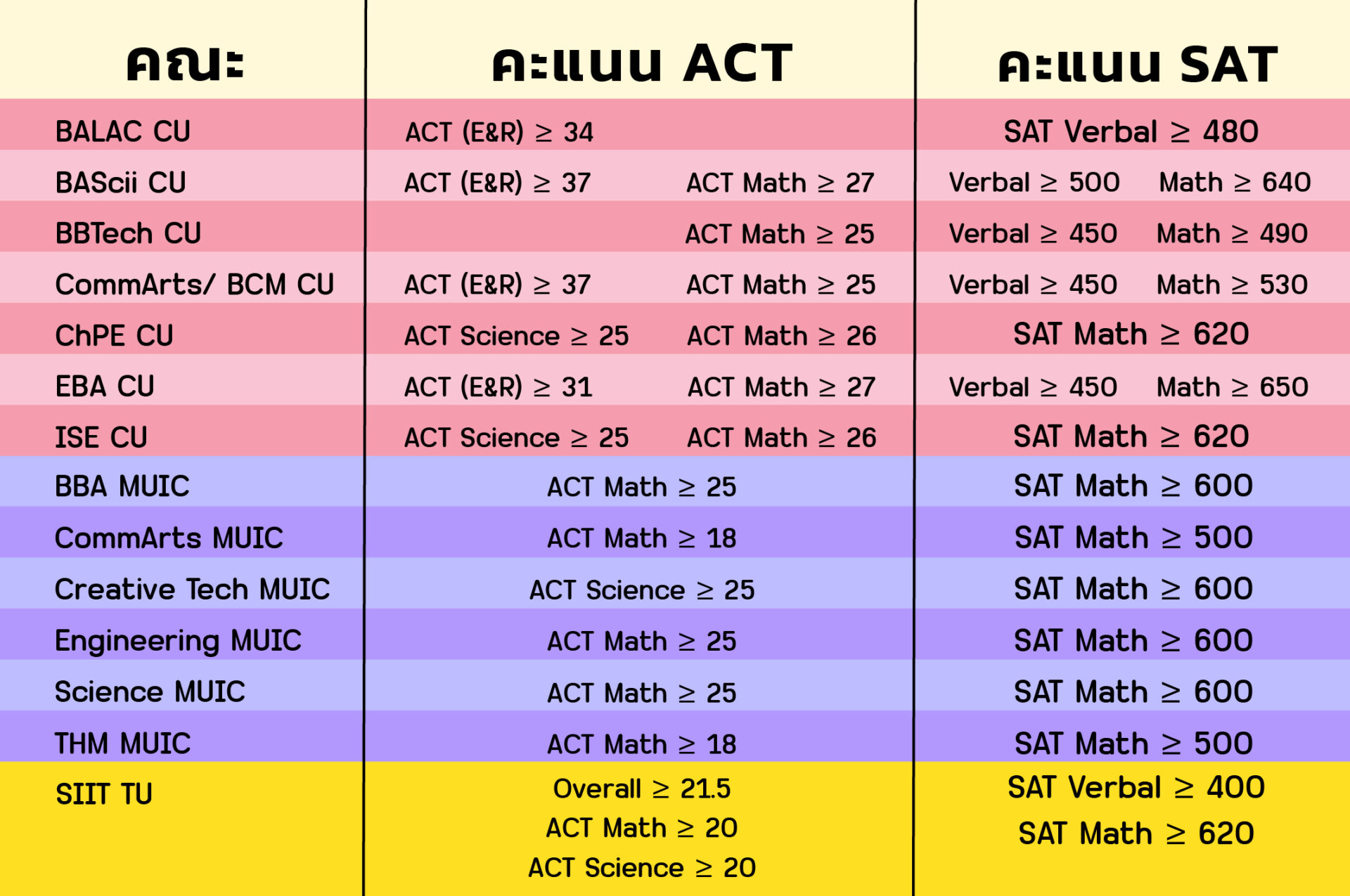 สอบ ACT ยื่นคะแนนเข้าคณะไหนได้บ้าง 