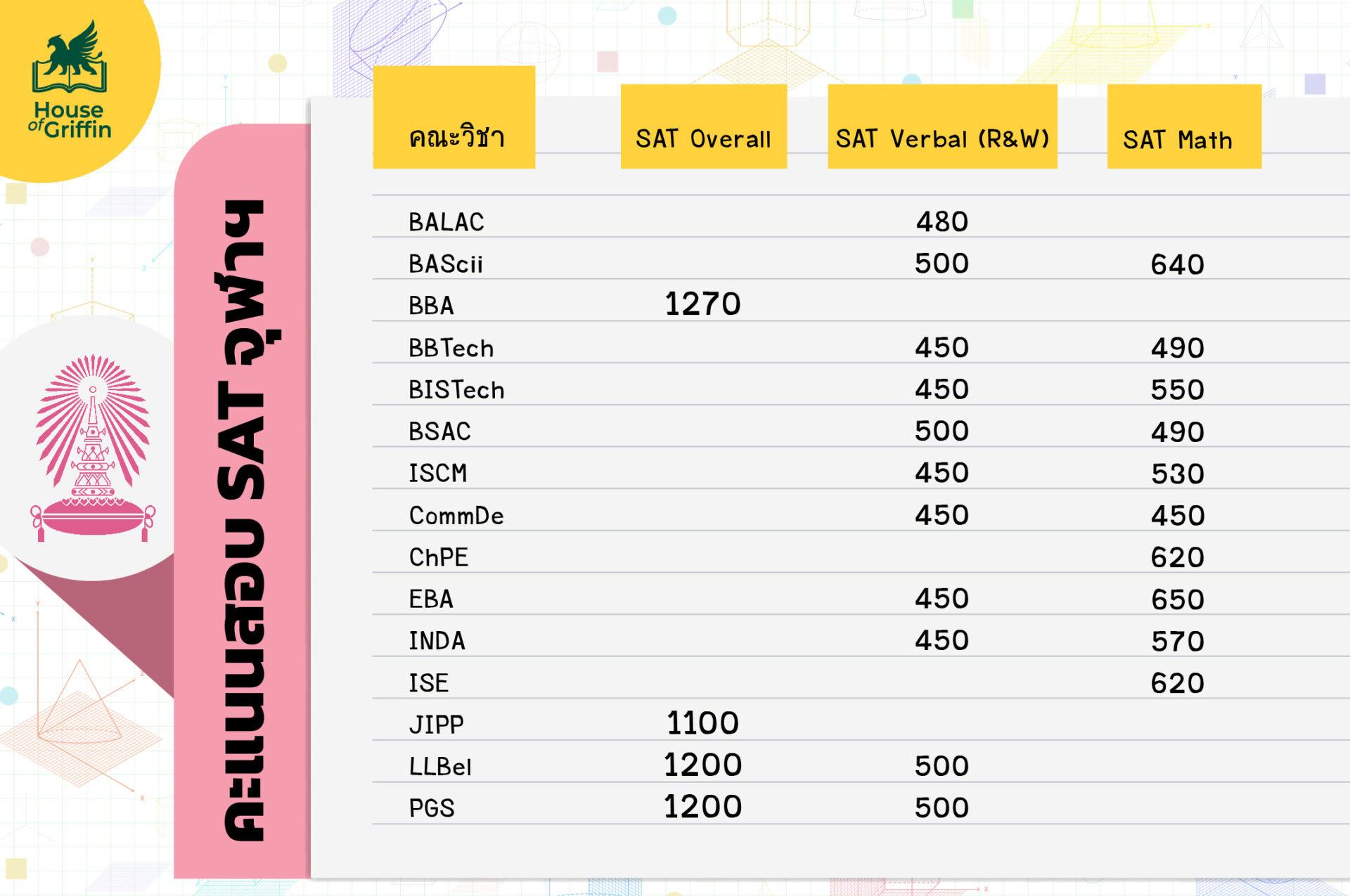 คะแนน SAT จุฬาฯ