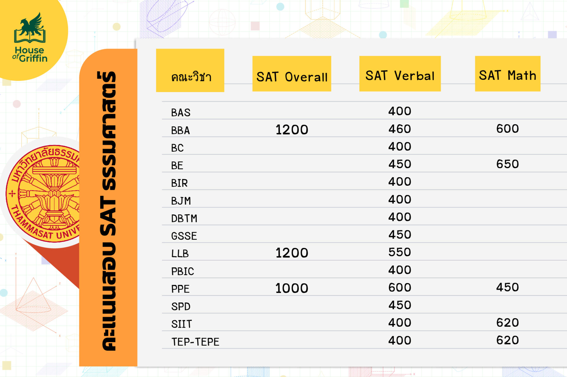 คะแนน SAT ธรรมศาสตร์