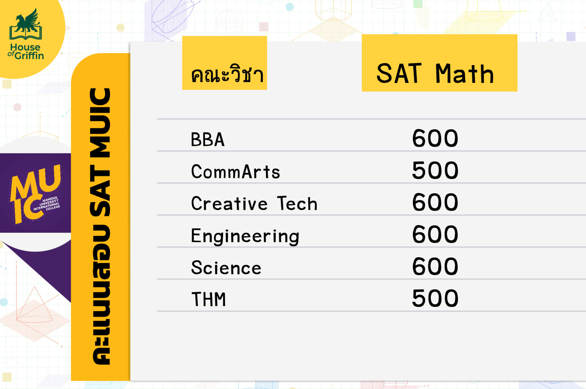 คะแนน SAT MUIC