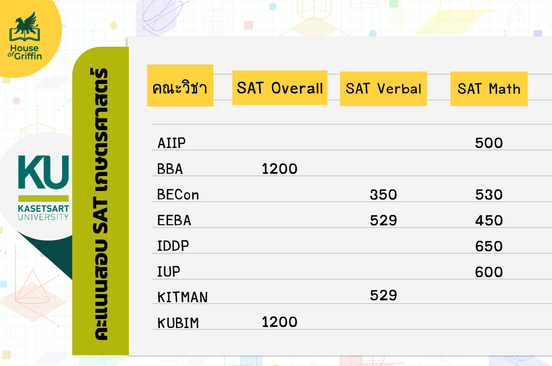 คะแนน SAT เกษตรศาสตร์