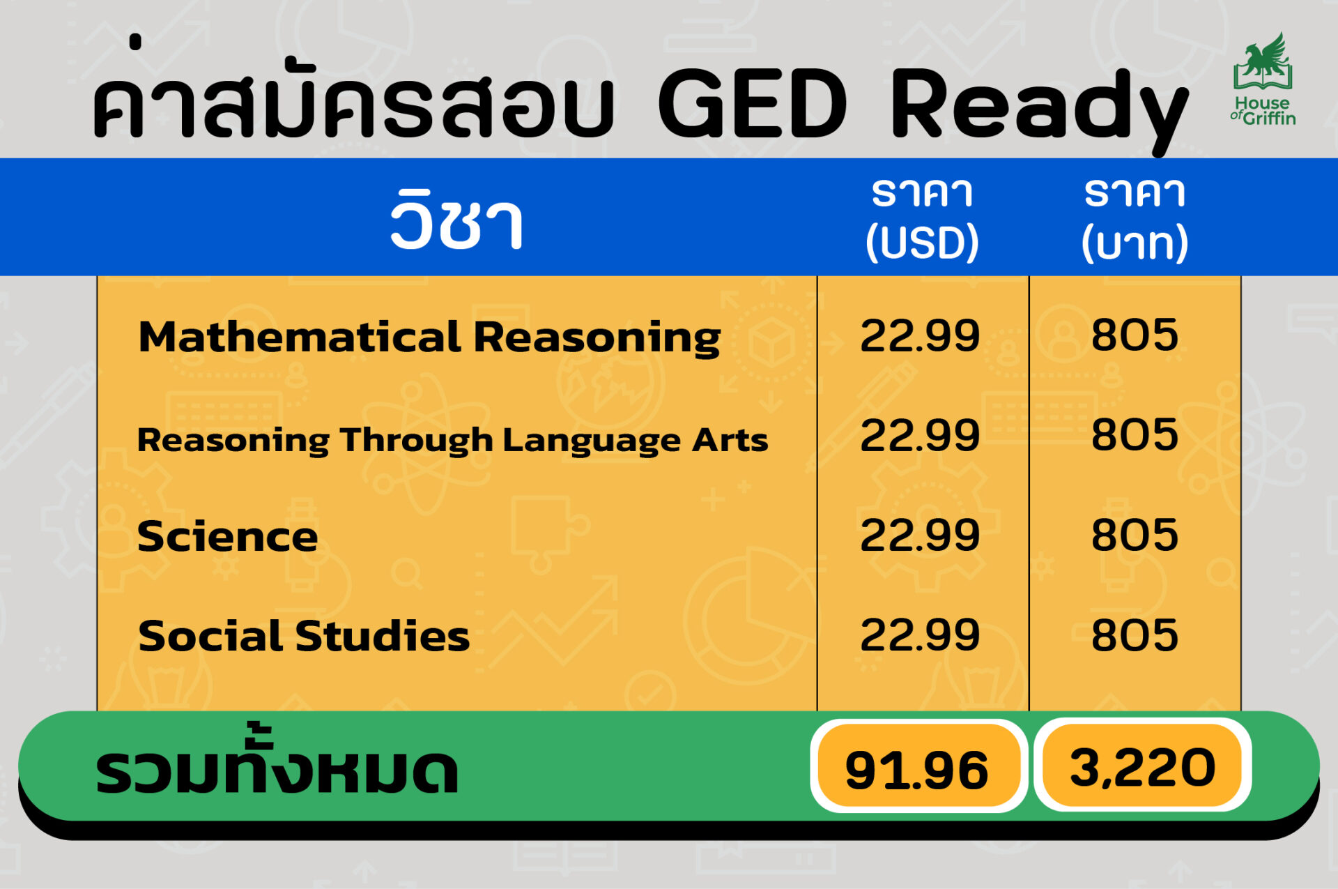 ค่าสมัครสอบเทียบม.6 GED Ready จะมีค่าสอบอยู่ที่รายวิชาละ 6.99