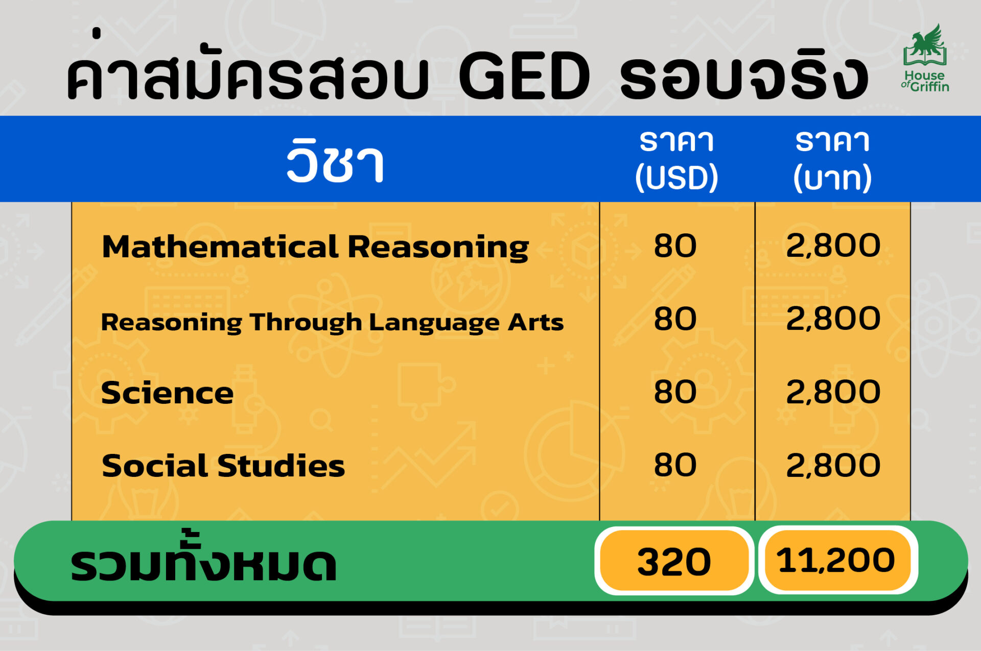ค่าสมัครสอบเทียบม.6  GED รอบจริงจะอยู่ที่รายวิชาละ $80