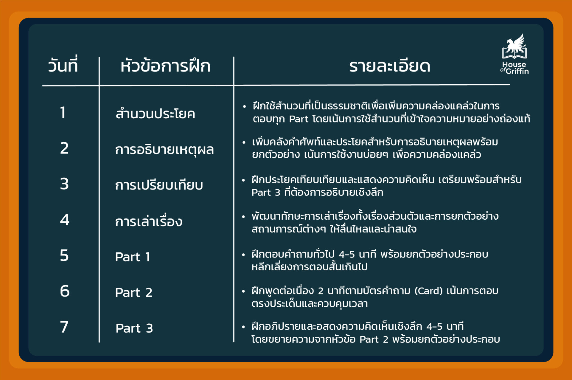 แผนฝึกซ้อม 7 วัน พิชิตข้อสอบ IELTS Speaking
