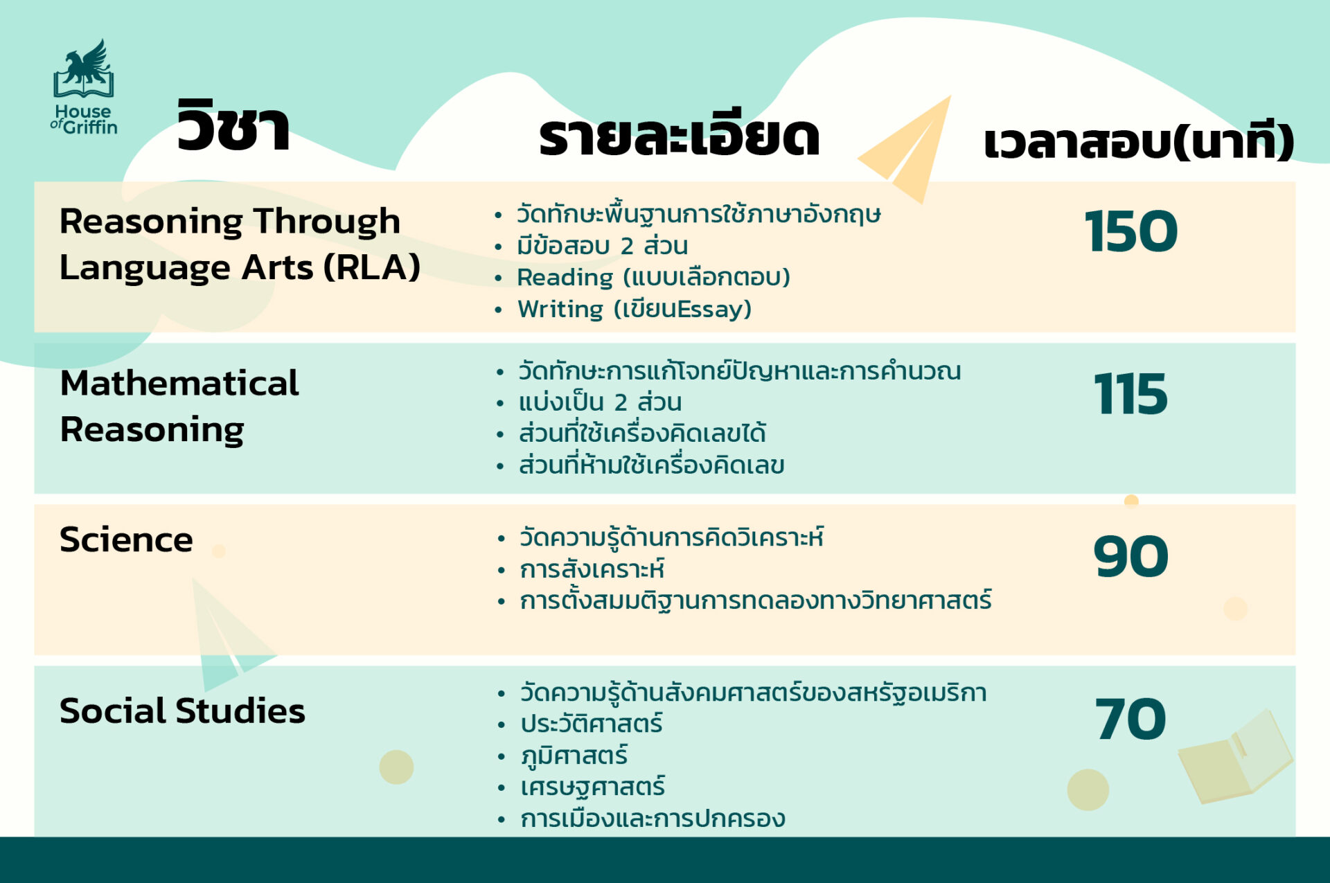 ตารางรายละเอียดการสอบวุฒิ GED 4 รายวิชา