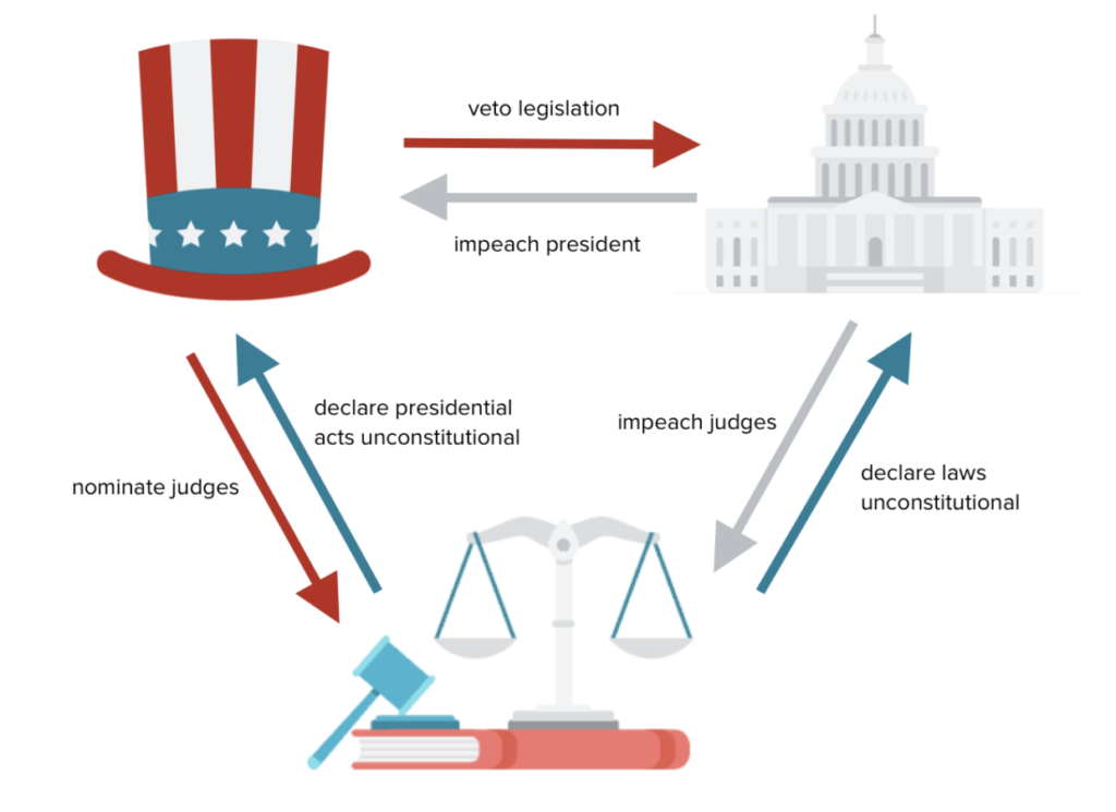 Checks and Balances คือกลไกการตรวจสอบและการถ่วงดุลอำนาจของสหรัฐอเมริกา