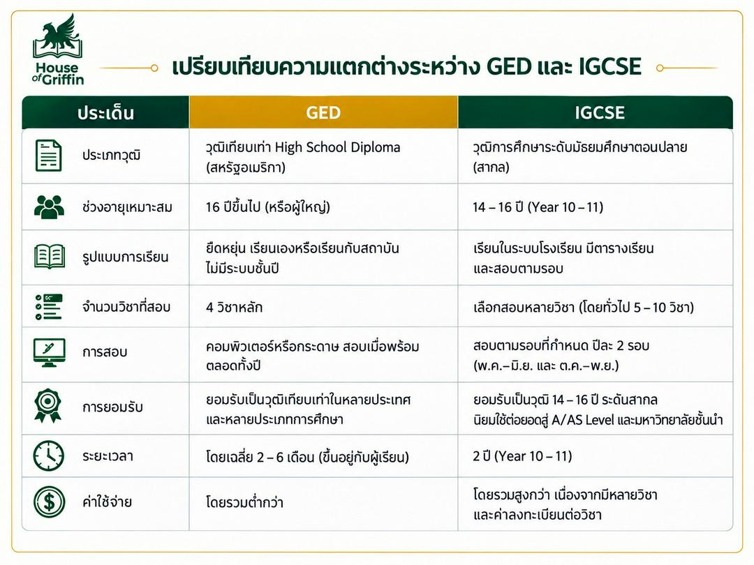 ตารางเทียบ GED และ IGCSE