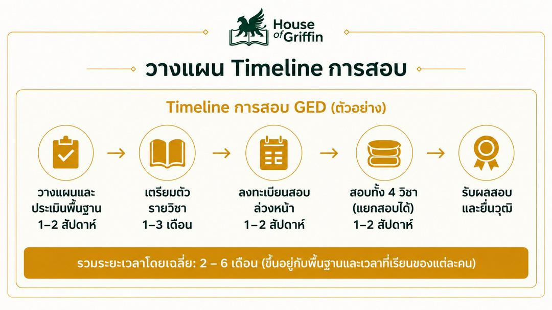 Timeline เส้นทางการสอบ GED