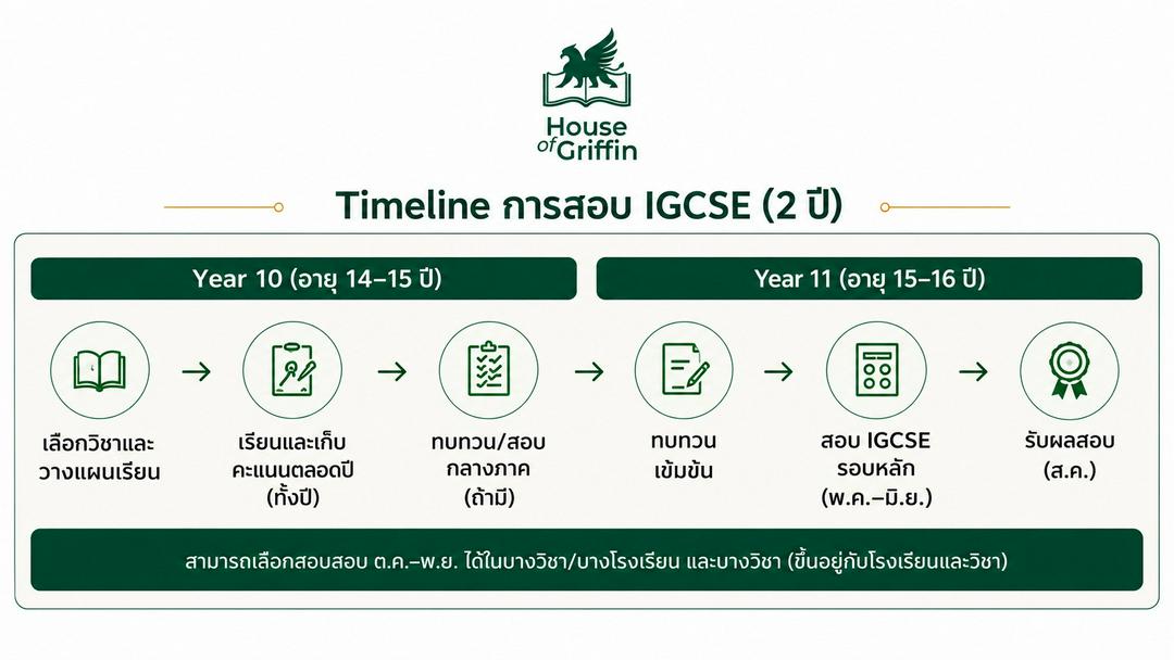 Timeline เส้นทางการสอบ IGCSE สู่ AS และ A Level