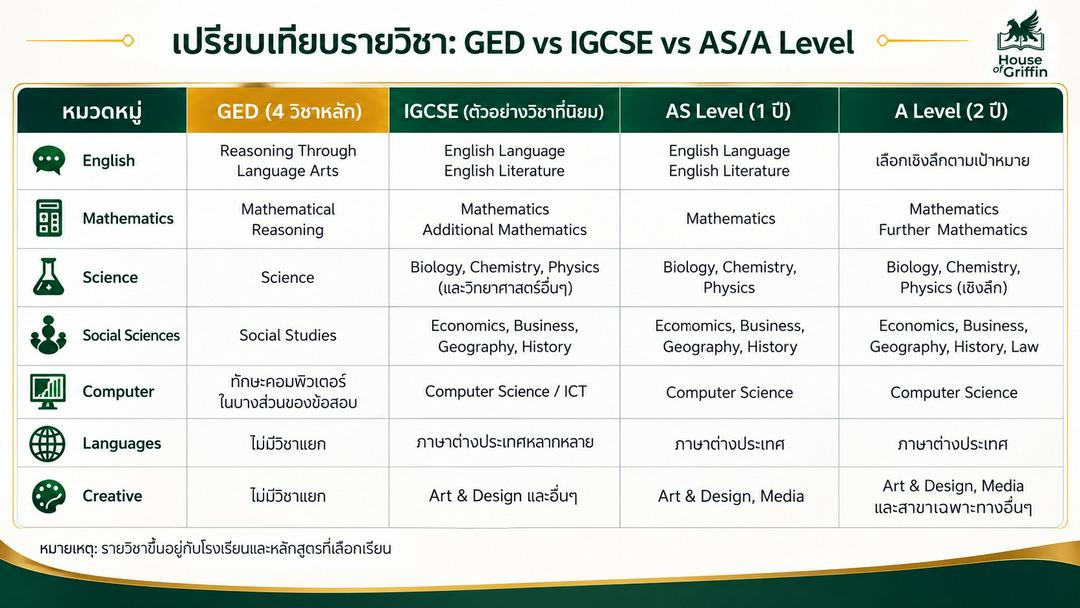 เปรียบเทียบรายวิชาสอบ GED VS IGCSE VS AS/A Level